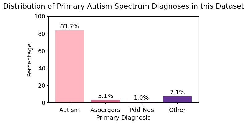 Distribution of Primary Autism Spectrum Diagnoses in this Dataset